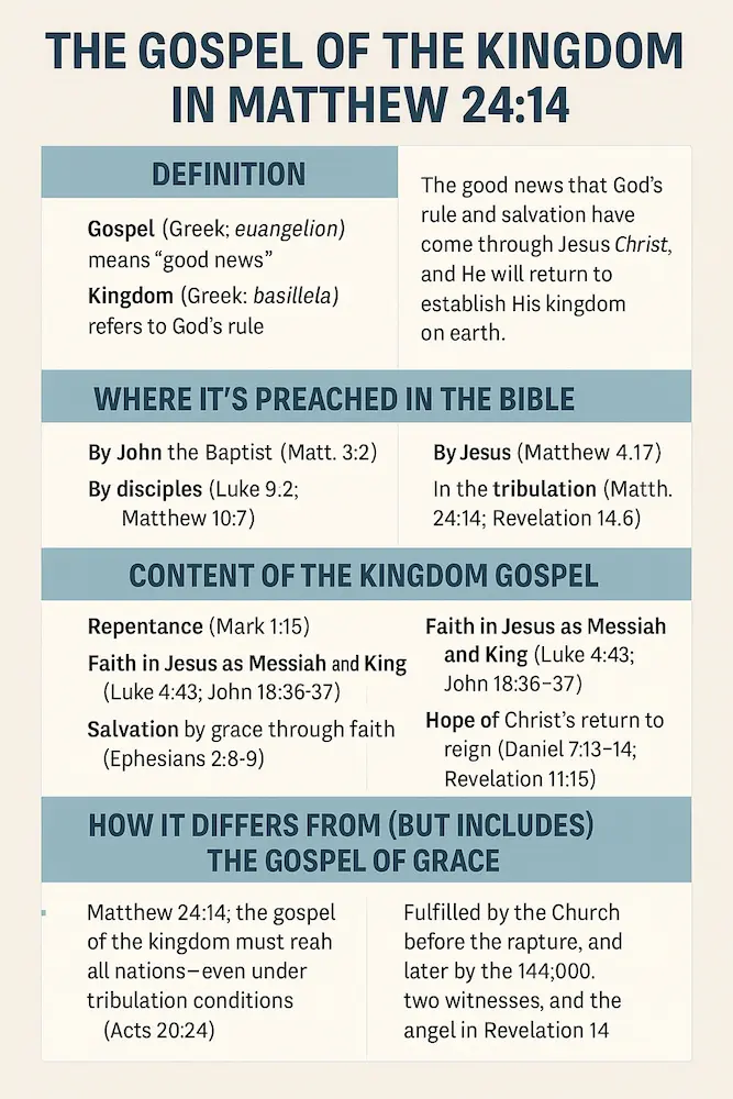 Infographic on the gospel of the kingdom preached in the whole world as a sign of the end of the age in Matthew 24:14.